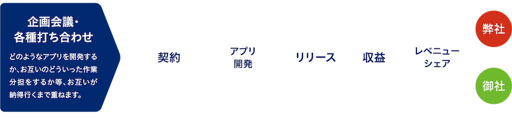 協業のながれ